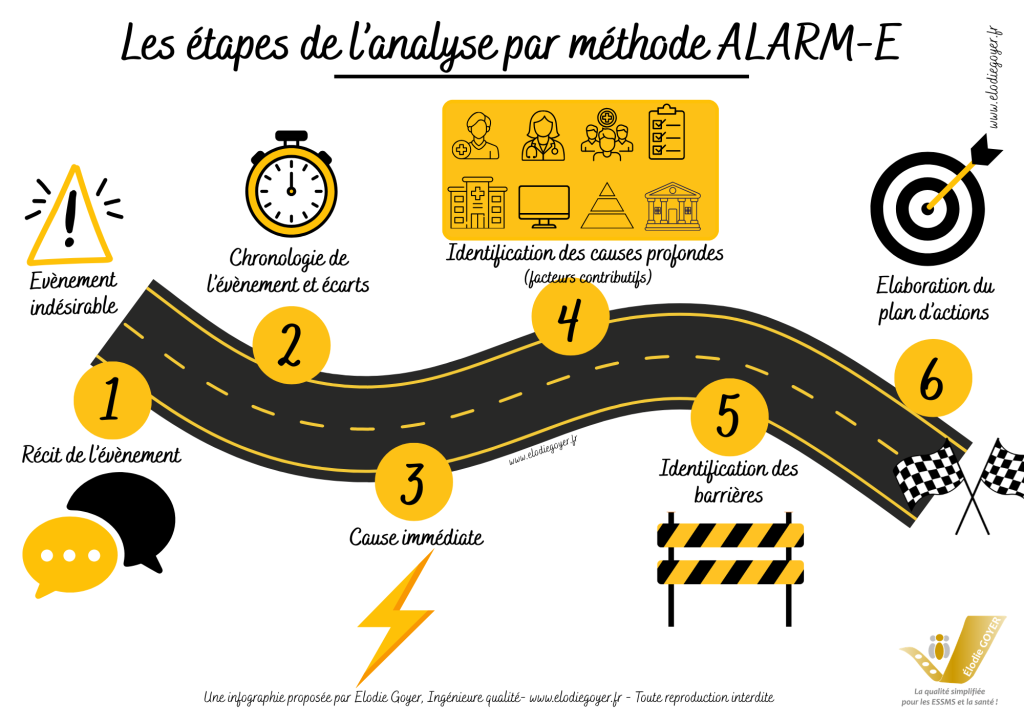 Infographie méthode ALARM HAS évènement indésirable grave associés aux soins EIG EIAS